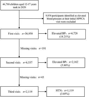 Comparisons of tri-ponderal mass index and body mass index in discriminating hypertension at three separate visits in adolescents: A retrospective cohort study